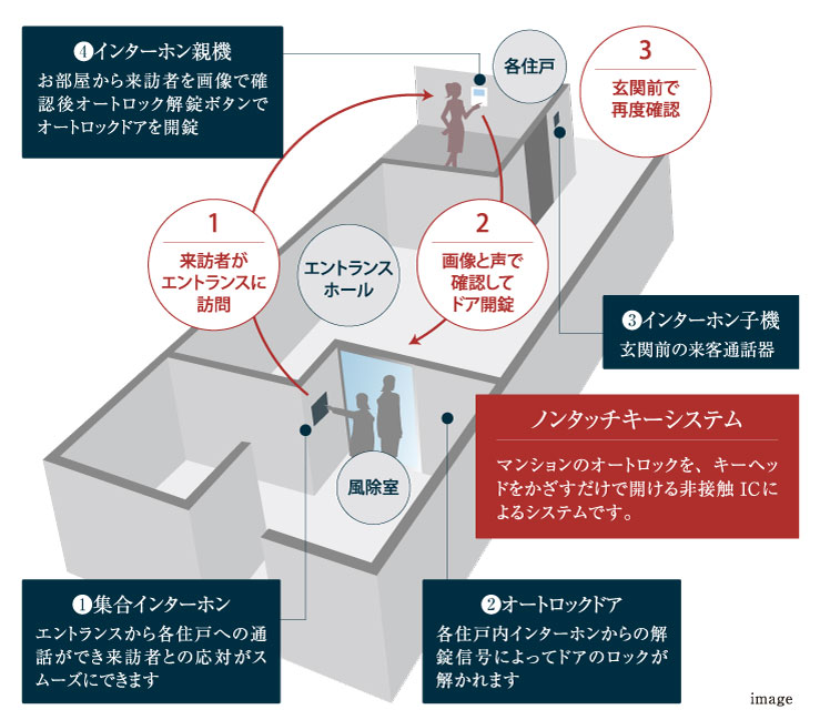 オートロックシステム＆カラーモニター付インターホン