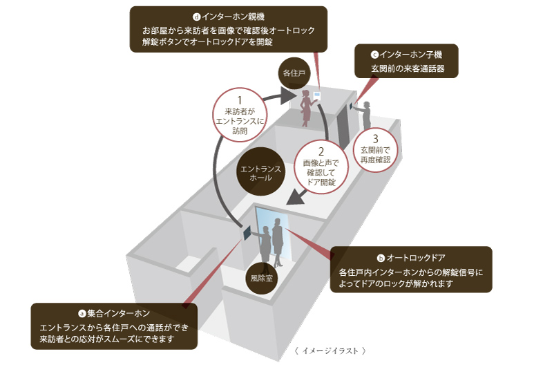 オートロックシステム&カラーモニター付インターホン