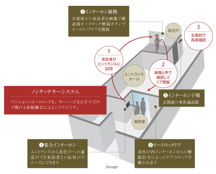 オートロックシステム＆カラーモニター付インターホン