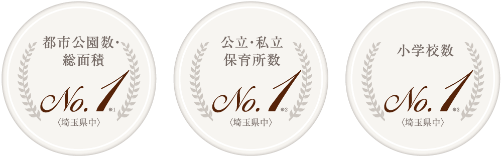 1.都市公園数・総面積 No.1〈埼玉県中〉　ポイント2.公立・私立保育所数 No.1〈埼玉県中〉　ポイント3.小学校数 No.1〈埼玉県中〉